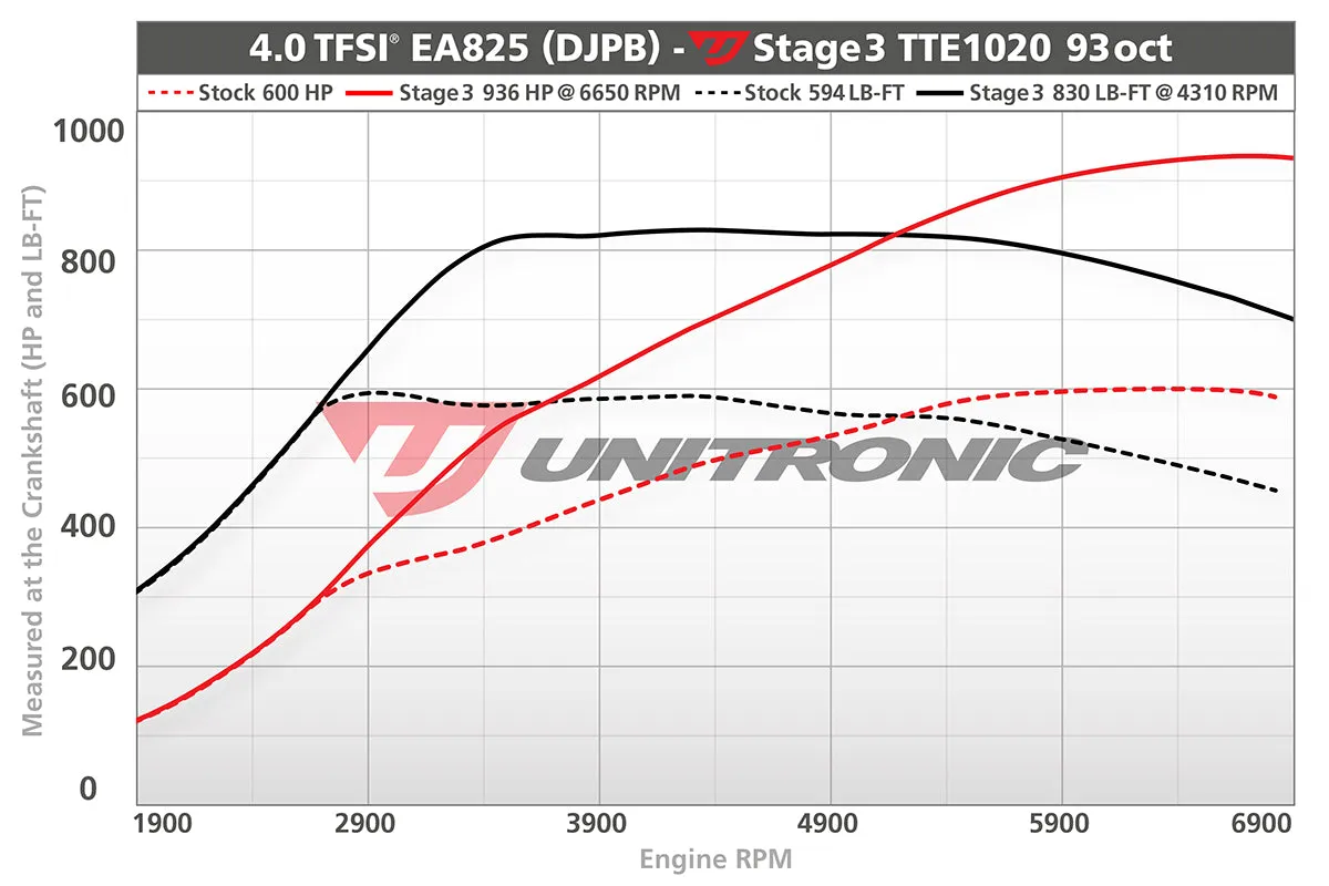 Unitronic Stage 3 ECU Performance Tune C8 RS6 / RS7 4.0TFSI