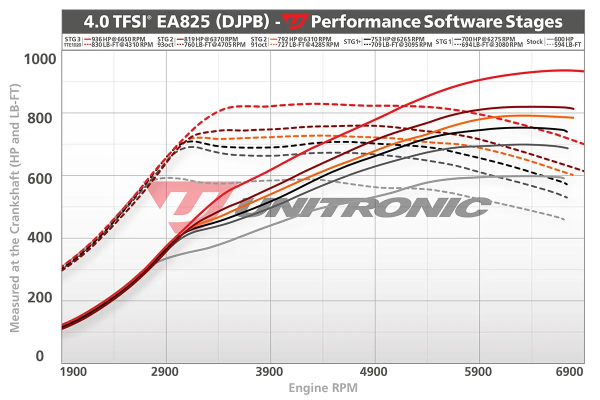 Unitronic Stage 3 ECU Performance Tune C8 RS6 / RS7 4.0TFSI